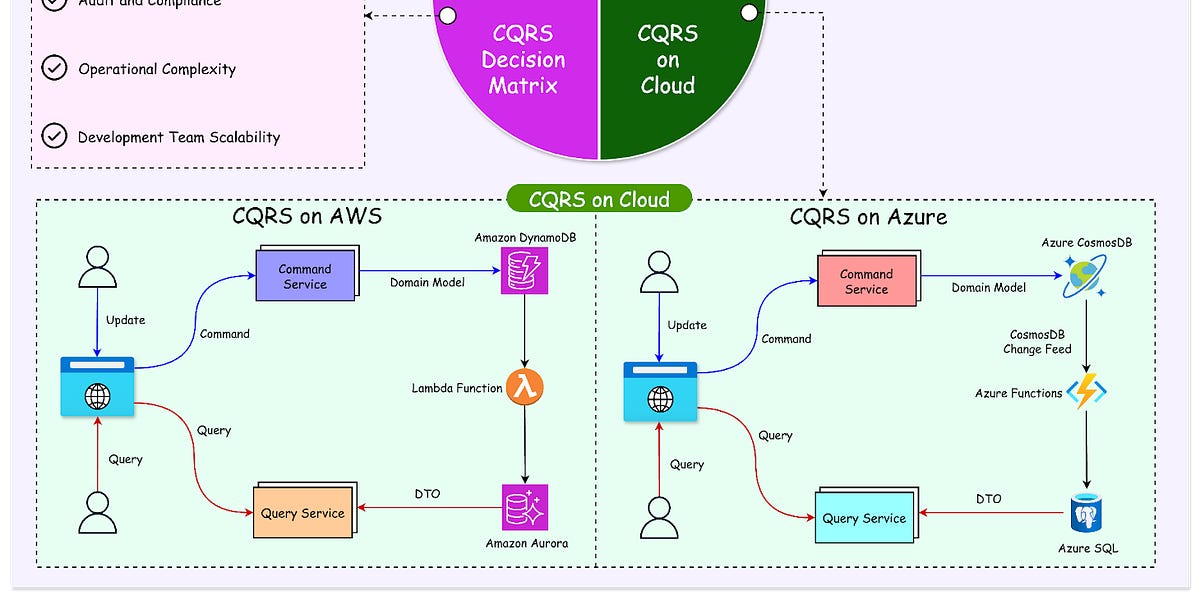 A Pattern Every Modern Developer Should Know: CQRS