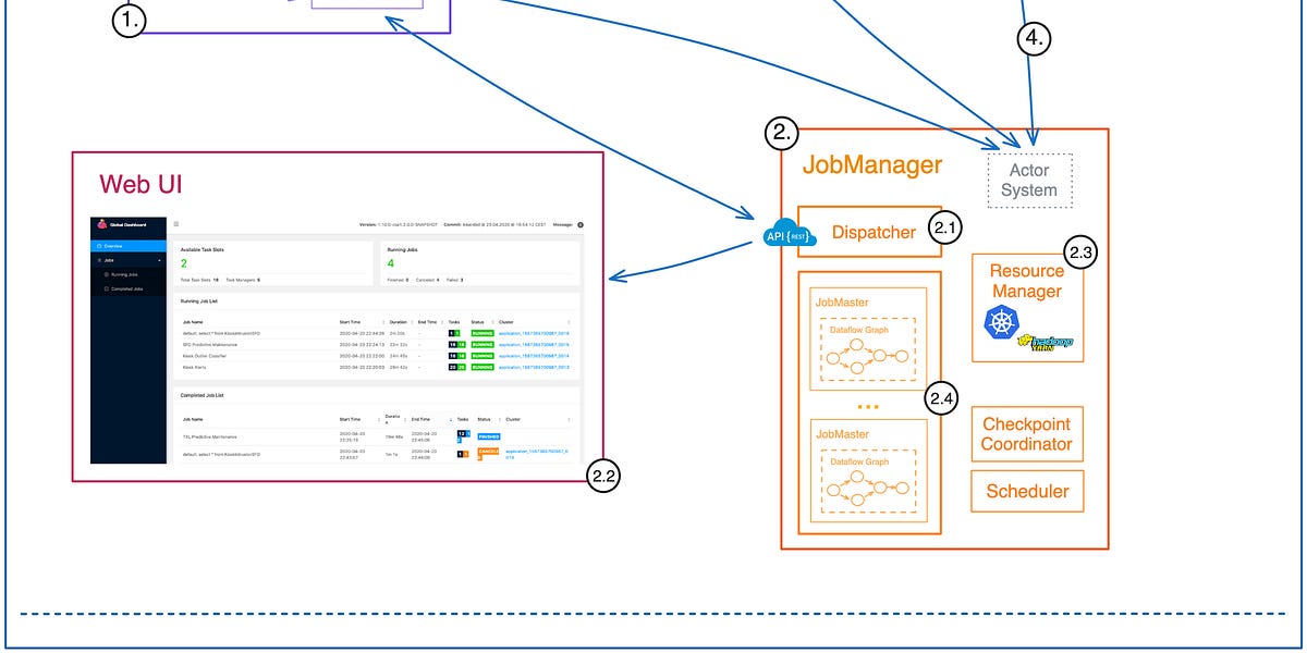 SAI Notes 03 Apache Flink Architecture Sai notes 03 apache flink architecture