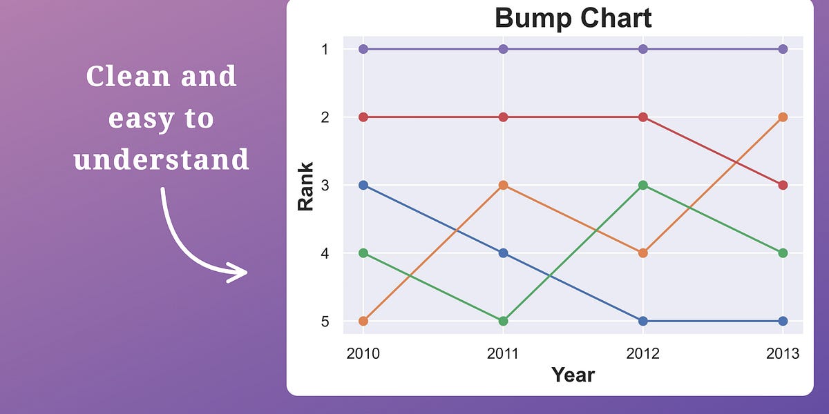 Visualise The Change In Rank Over Time With Bump Charts