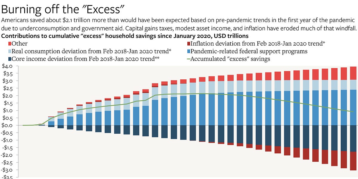 America's "Excess" Household Savings Are Going Away