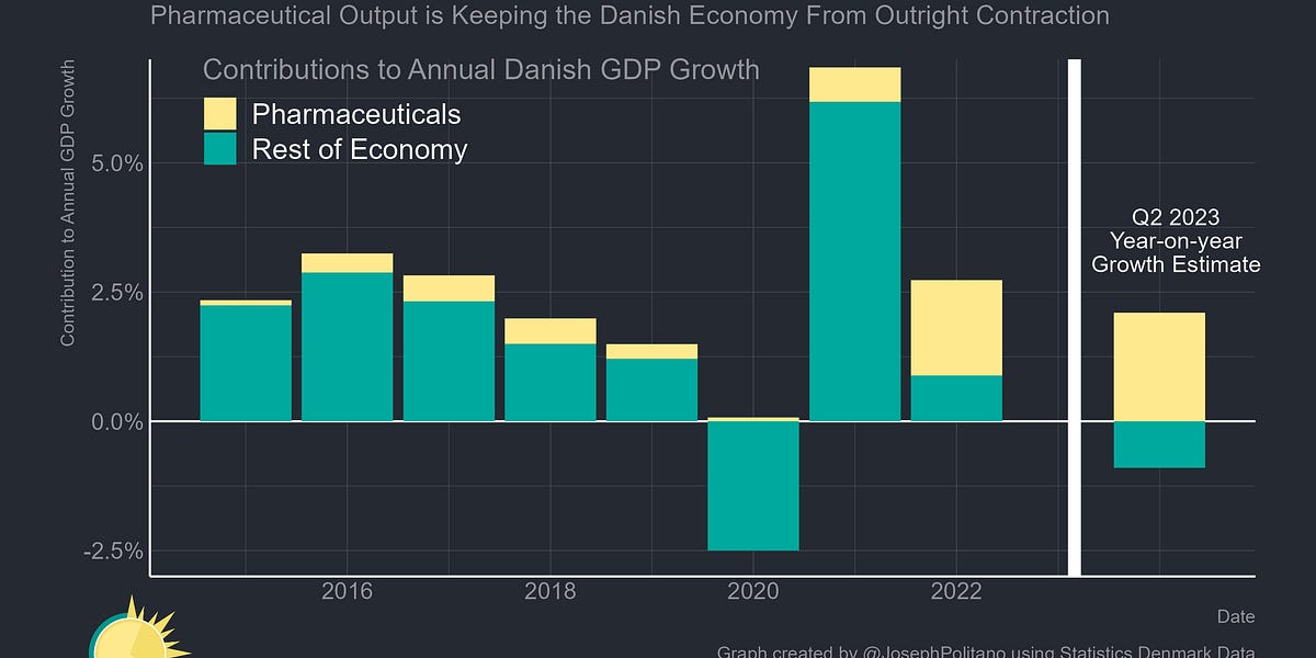 How Weight Loss Drugs Stopped a Danish Recession
