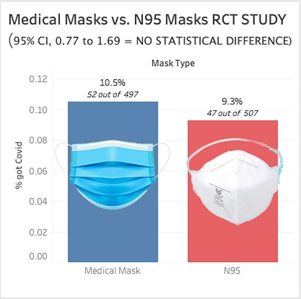 New Mask Study Confirms: N95s Don't Work Either!