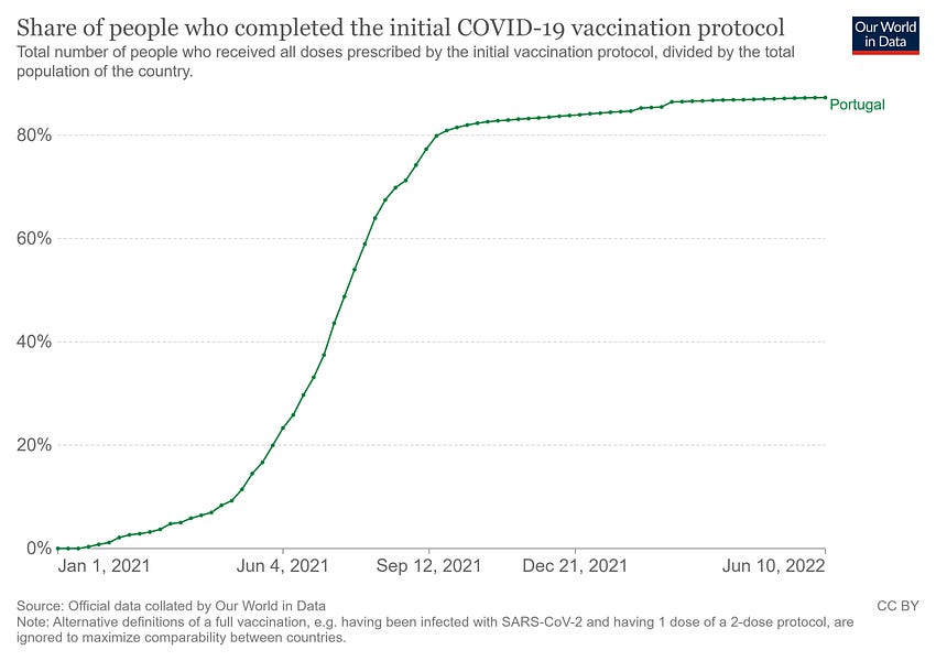 Portugal EU country highest vaccination rate; today has the most new Covid-19 cases; with most new daily deaths per million inhabitants; the COVID injection did not work, never worked, killing people
