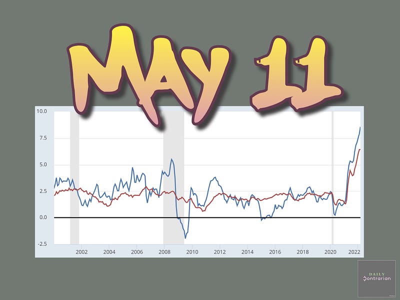 Peak Inflation? CPI Print May Shed Light: Daily Contrarian, May 11