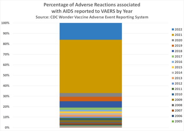 VAIDS Rising: CDC confirms USA suffered 338x increase in reports of AIDS-associated Diseases & Cancers in 2021 following COVID Vaccine roll-out
