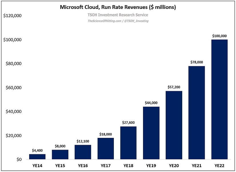 Microsoft: The $100 Billion Club