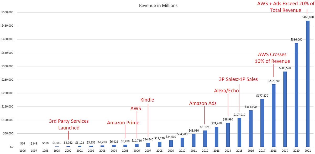 Amazon: revenue mix shift; fulfillment losses; sum of parts valuation (w segment commentary)