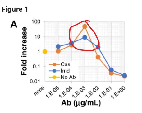 Japanese Study Finds In-Vitro Evidence of Antibody Dependent Enhancement of SARS-2 Infection by Moderna mRNA Vaccines