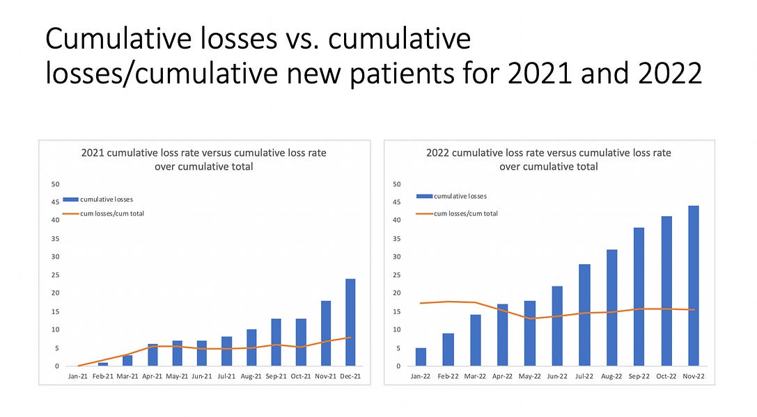 Real time obstetrician/gynecologist's data on new patients and miscarriages for 2021 and 2022 (and now 2020 for baseline)