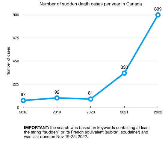 💥 There is an 11X increase in sudden death cases in Canada

"Recently anonymous authors searched ne...