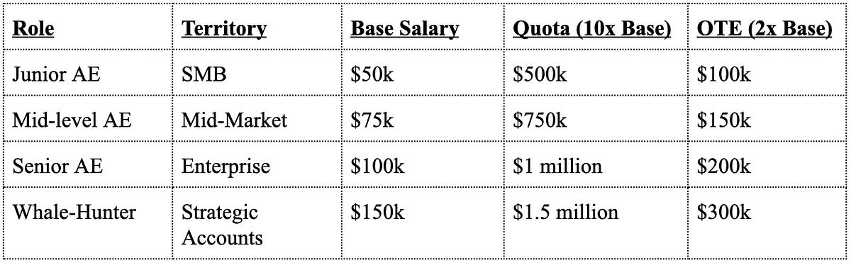 Simple Math to Set Up a Sales Team