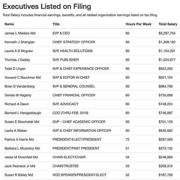 If there was still any question about whether the AMA and "nonprofits" that ostensibly exist to improve medical care had patient and doctor interests at heart, this should resolve it
