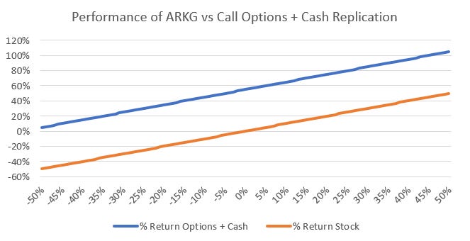 Part 2: Replacing Stock with Options + Cash