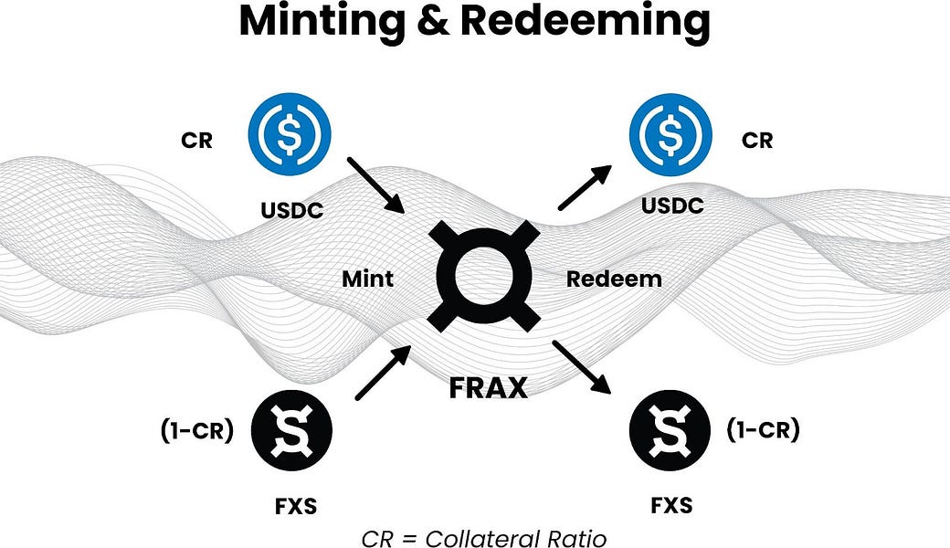 Asset Risk Assessment - FRAX Finance