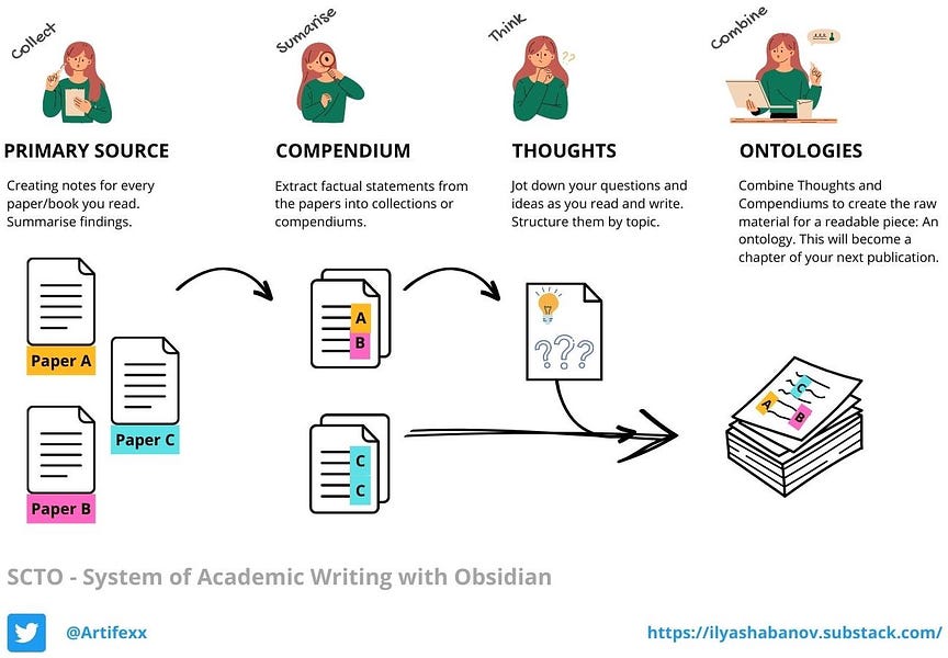 Note Taking System For Success in Academia
