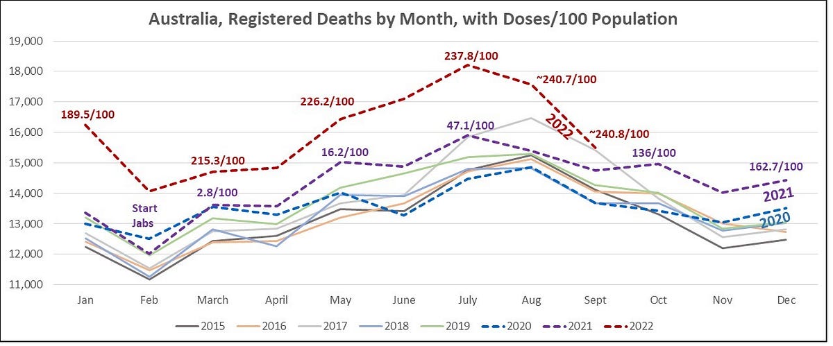 Australian ABS All-Cause Mortality Data for Jan-Sept 2022 Released. 2022 Excess Mortality up to 30 Sept is 16% Above Baseline Average. Around 30,000 excess deaths since Jab Rollout Last Feb 2021.