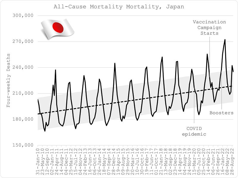 Mortality in Japan 2010 to 2022 - the result of mass compliance