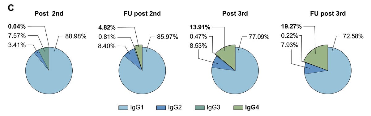 IgG4 and pregnancy...