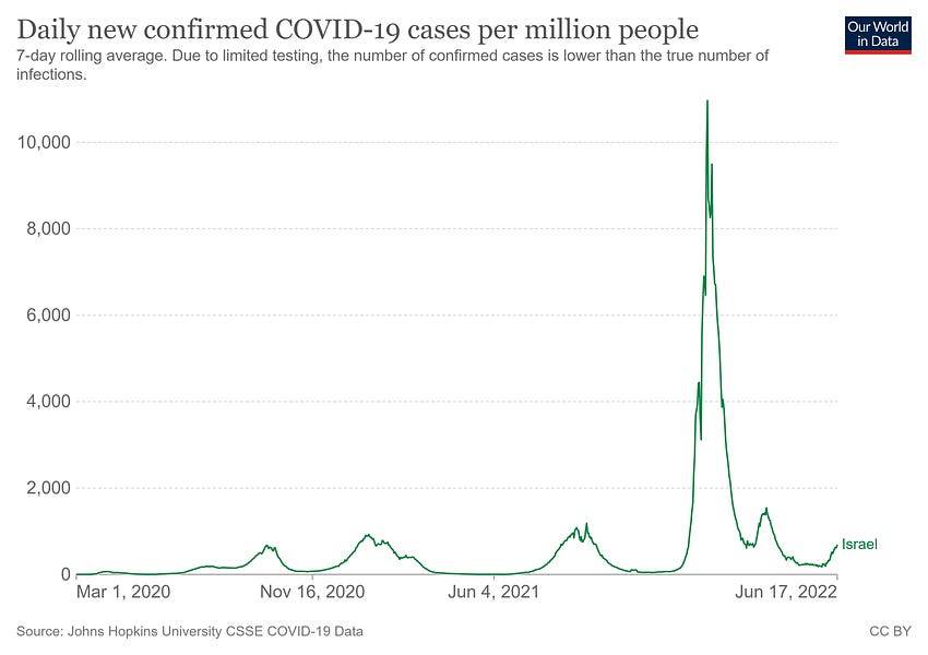 "Israel sees 70% spike in number of seriously ill COVID patients within a week"; see UK graph; go back to prior substacks, we have been warning about this, e.g. Vanden Bossche, we theorized