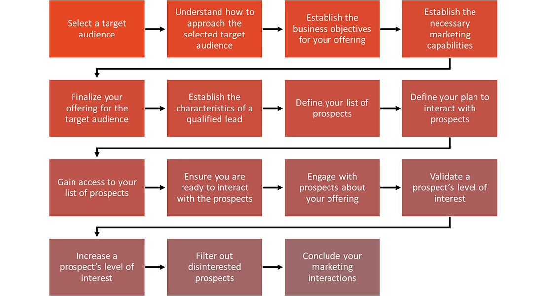 Jobs-to-be-Done: How to Analyze the Market of Marketing