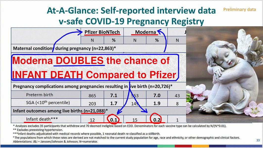 Moderna DOUBLES the Chance of Infant Death, Compared to Pfizer