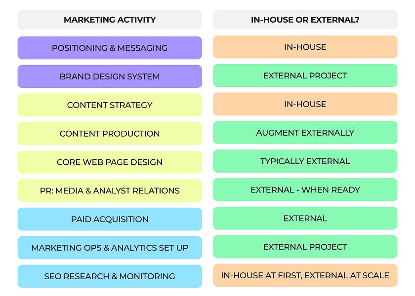 How & when to hire marketing agencies & contractors