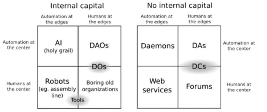 Can DAOs replace corporations?