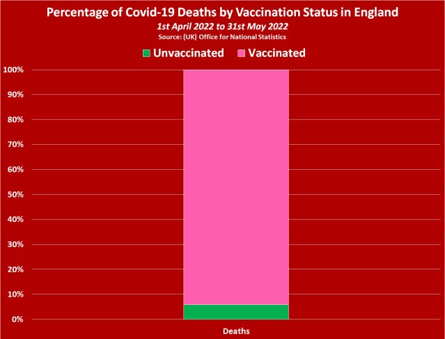 'UK Gov. quietly published a report confirming the Vaccinated account for 94% of all COVID-19 Deaths since April, 90% of which were Triple/Quadruple Jabbed'