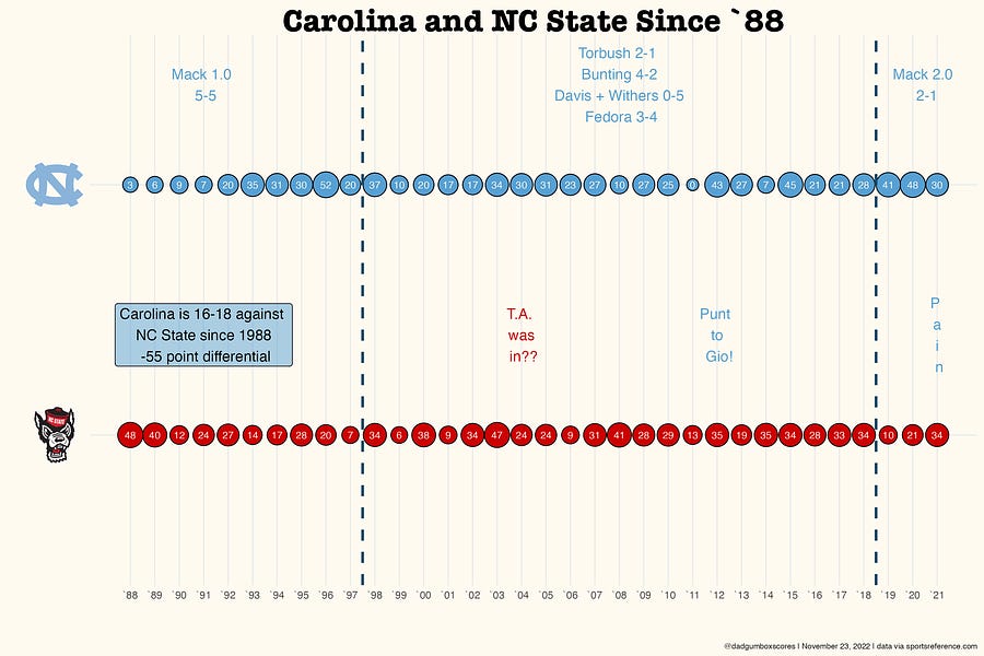 Carolina-NC State football by the numbers since 1988