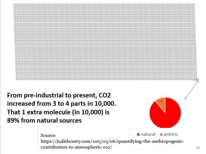 PSYOP-CLIMATE-CHANGE Exposed: CO2 in Air Increased in 2 Centuries by 1 Molecule in 10,000