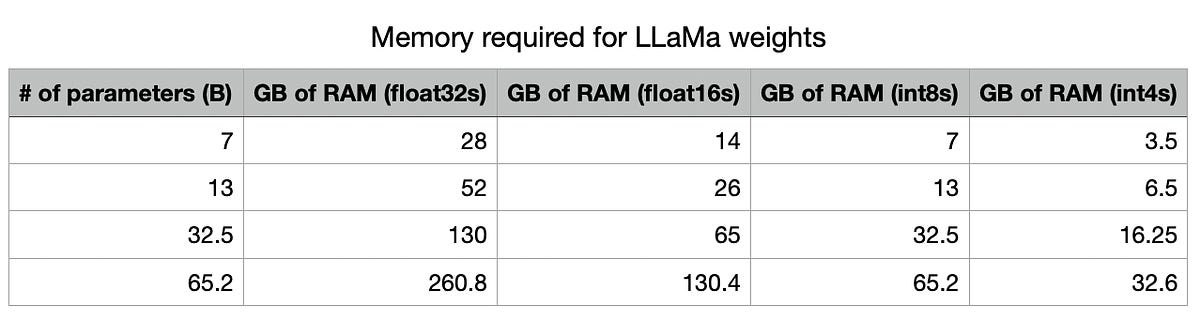 Recently, a  project rewrote the  LLaMa inference code in raw C++. With some optimizations and by quantizing the weights, the project allows running L