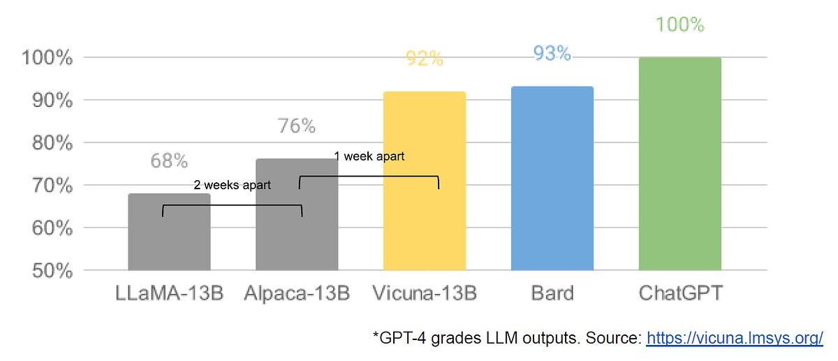 Google “We Have No Moat, And Neither Does OpenAI”