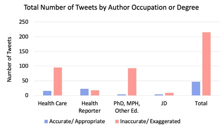 Study: Healthcare experts and academics on Twitter wildly overstated the risk of Monkeypox to children, drowned out more reasonable and less sensational assessments