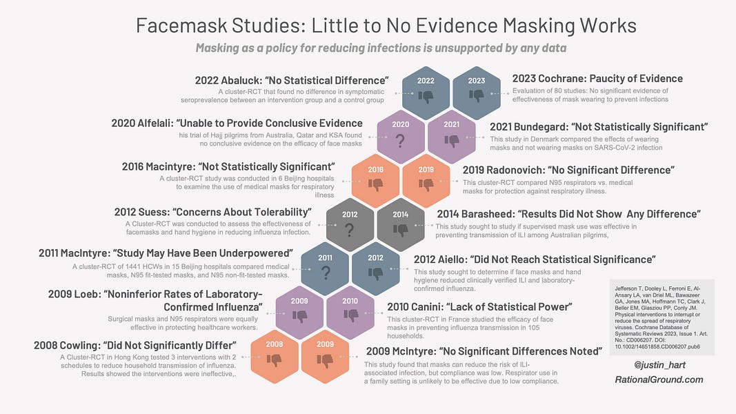 78 Studies Show: Very Little Evidence that Masking Works