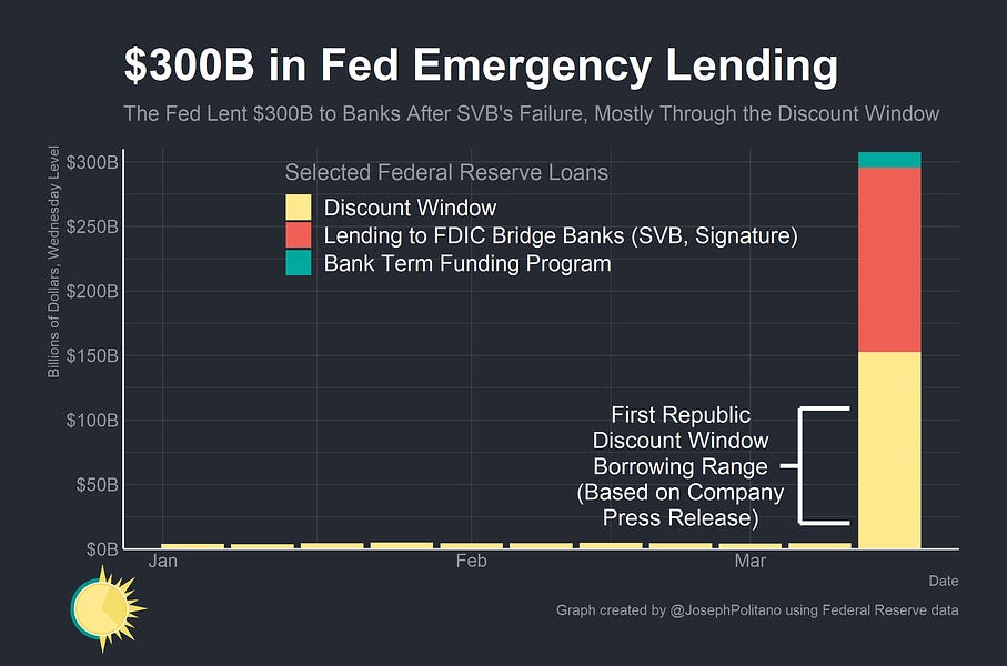 For the first time since 2020, the Fed is rushing in to backstop the US banking system. Several major regional banks are struggling in the wake of las