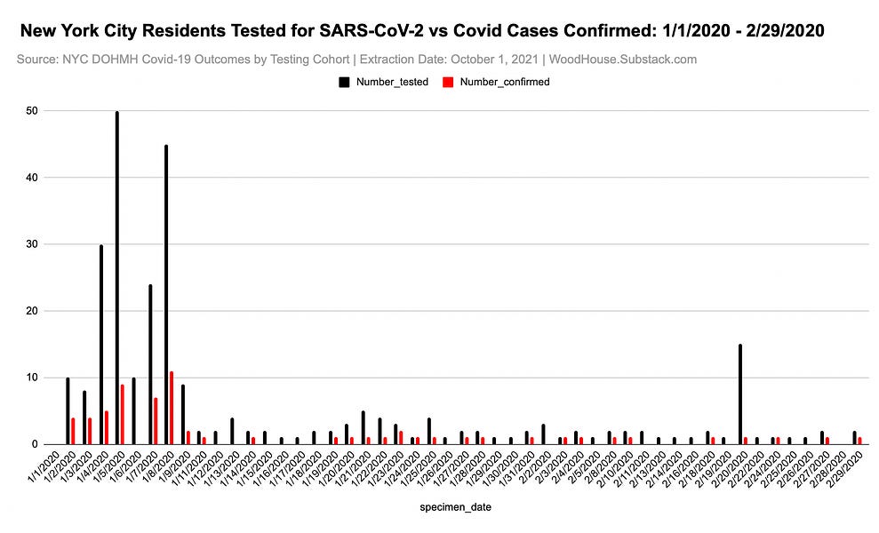 An Abandoned Public New York City Dataset Shows Early January 2020 Cases