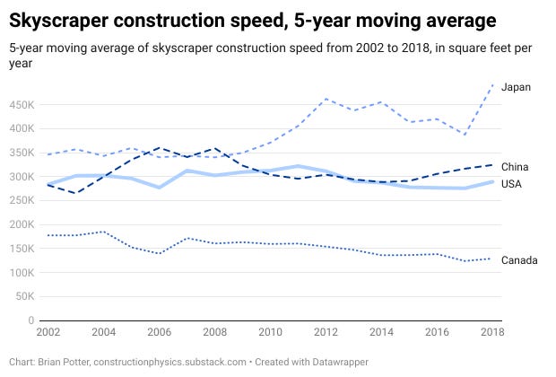 Last week we  looked at trends in skyscraper construction speed for New York and Chicago, finding that New York has gotten significantly slower at bui
