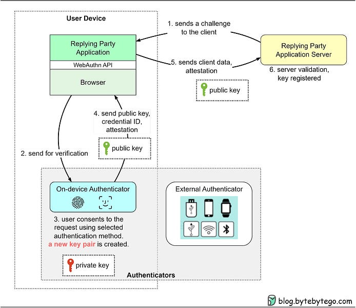 密码、会话、Cookie、令牌、JWT、SSO、OAuth——身份验证详解（第二部分）