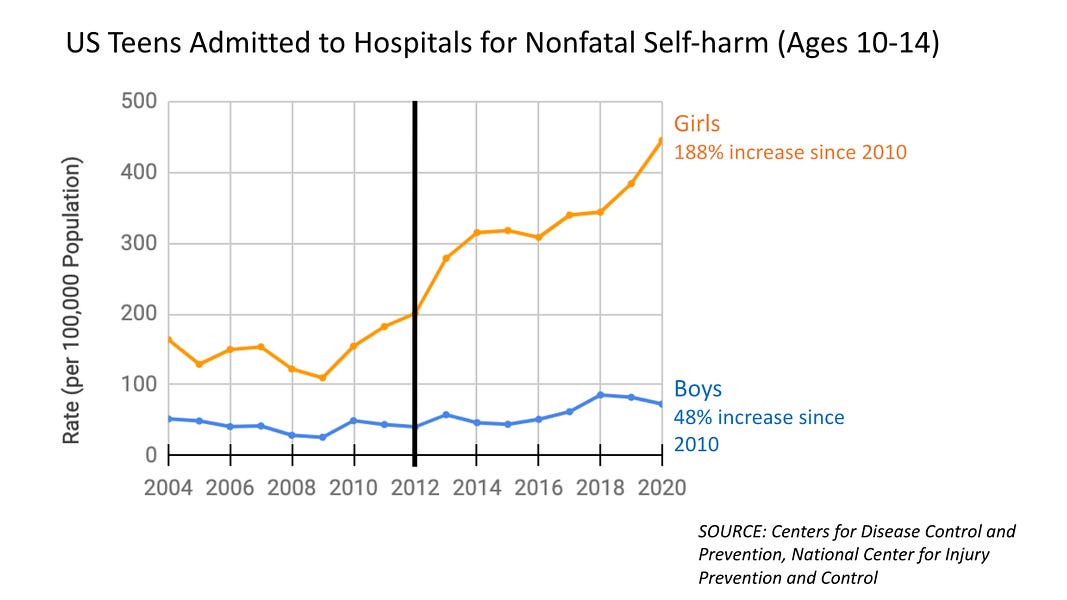 The Teen Mental Illness Epidemic Began Around 2012