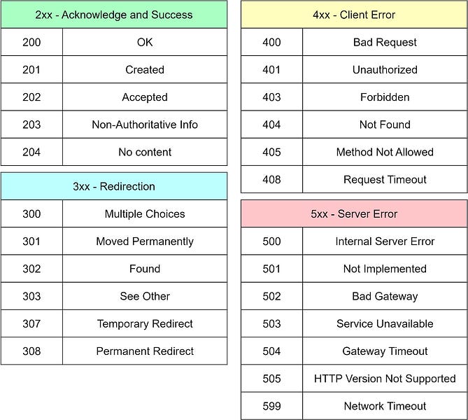 设计高效且安全的REST API