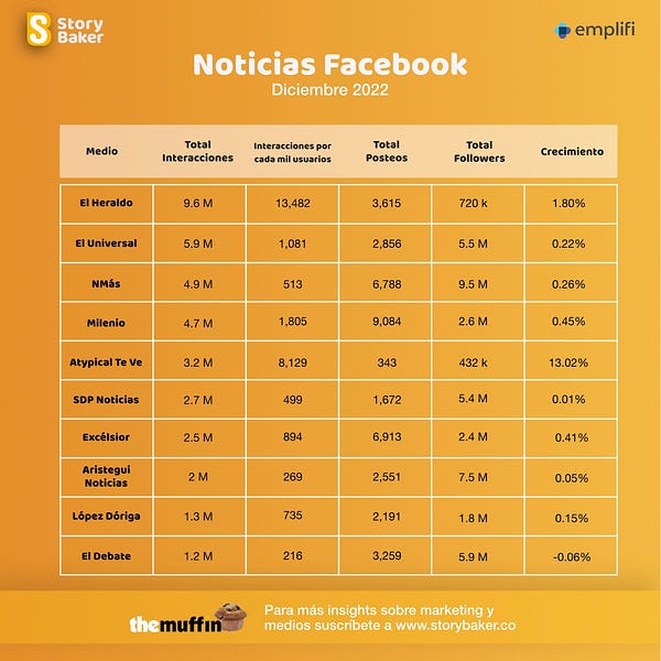 Ranking Social de Medios mexicanos (Diciembre 2022)