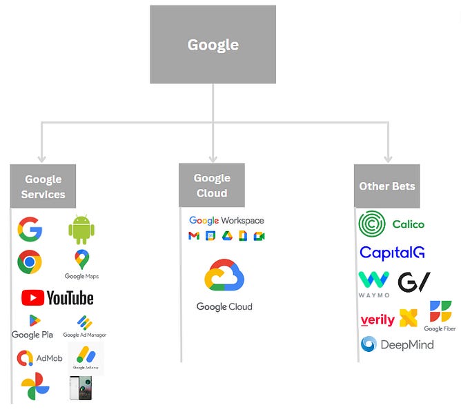 Research, Google