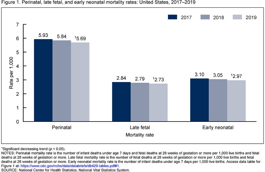 >20X increase in perinatal death rate at funeral home used by UCSF in H2 2022