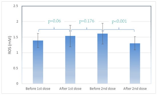 The Spike Protein, Rapid Aging and ROS: Finding the Etiology for COVID, Long COVID and Post-COVID Conditions