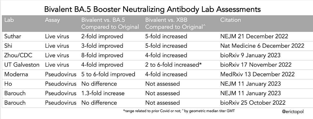 The bivalent vaccine booster outperforms