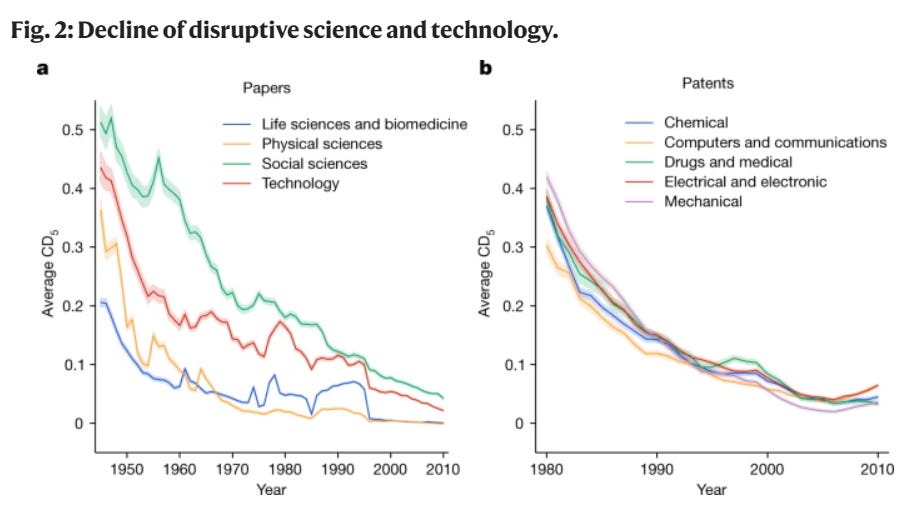 Innovation in all fields of research and invention has entered a uniform, precipitous decline since at least 1945