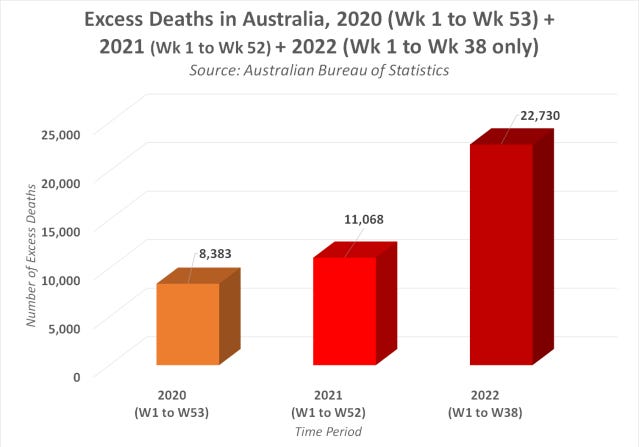 BREAKING: Secret Australian Government Reports prove COVID Vaccination has caused a shocking 5162% increase in Excess Deaths compared to the year 2020