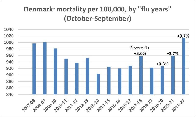 Lockdowns and Vaccines: Lessons from Denmark