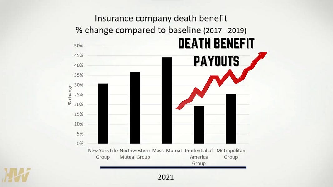 'That Should Have Went Down': Life Insurance Companies Across the Board See Staggering Increase in Death Benefit Payouts