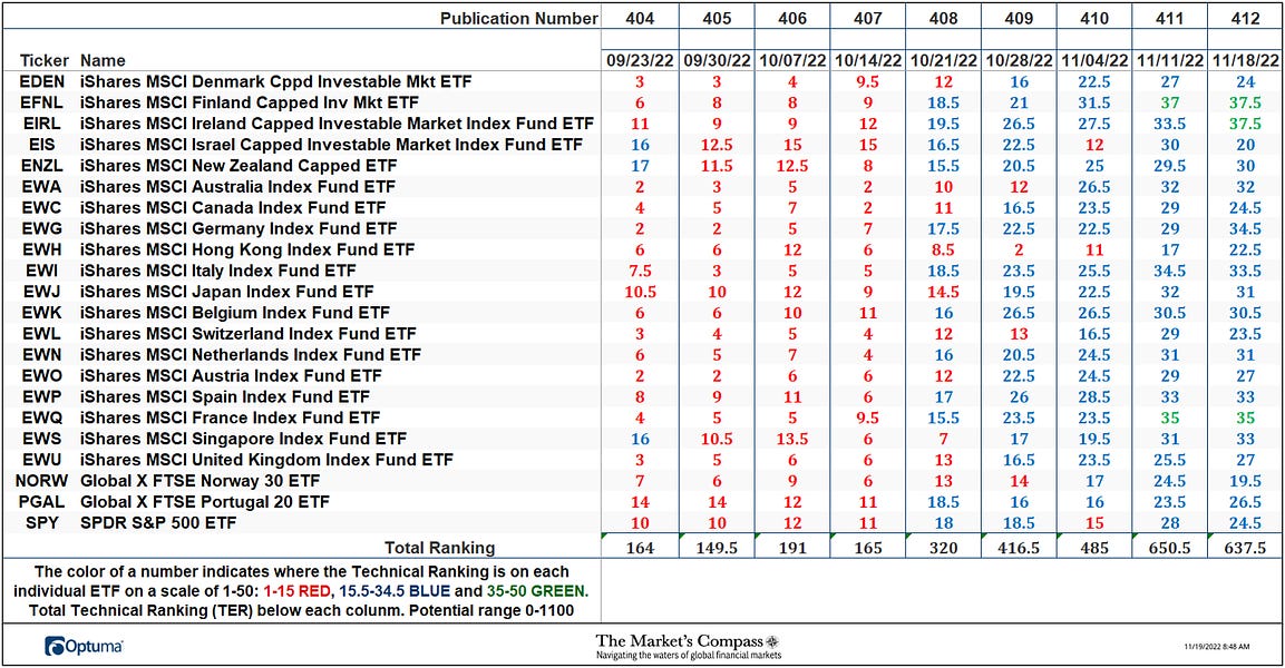 The Market’s Compass Developed Markets Country ETF Study